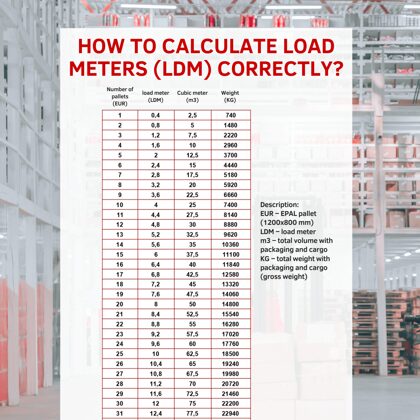 Loading meters (LDM) calculating table