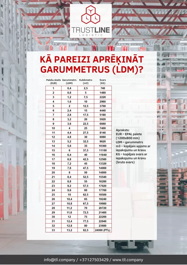 Garummetru (LDM) aprēķināšanās tabula