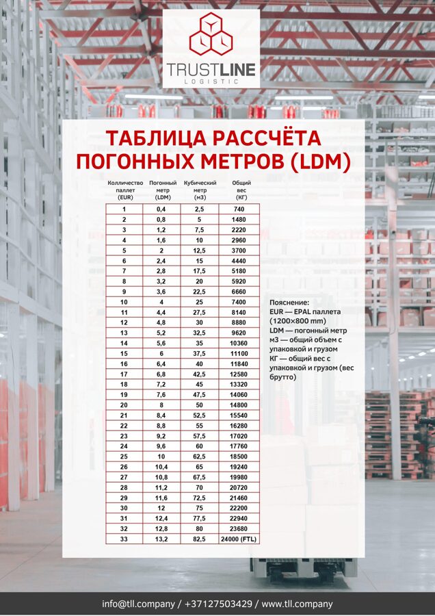 Таблица рассчета погонных метров (LDM)