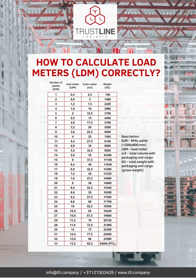 Loading meters (LDM) calculating table